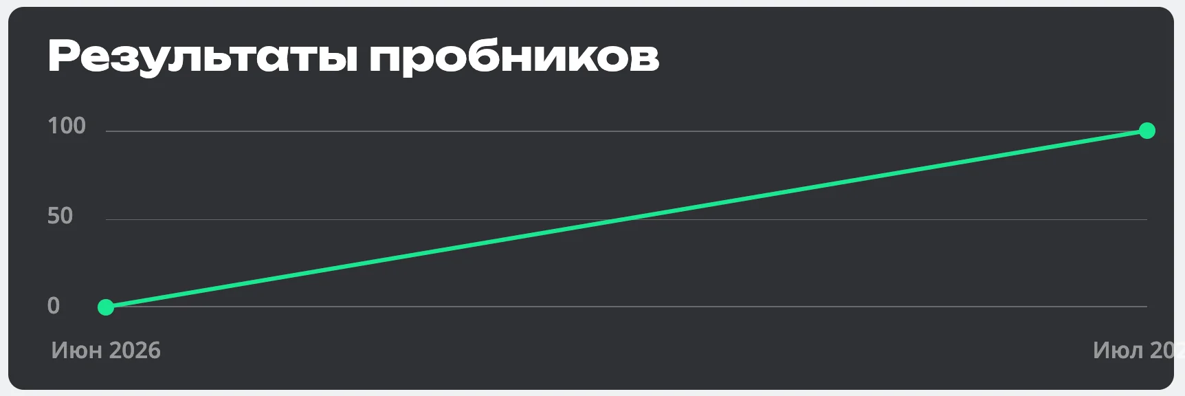 График результатов пробных экзаменов